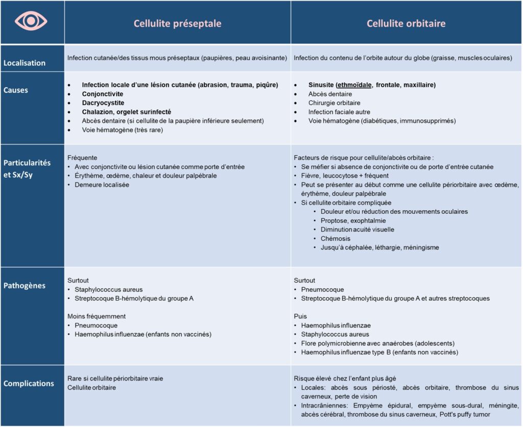 Cellulite préseptale (périorbitaire) et orbitaire Urgence CHU Sainte