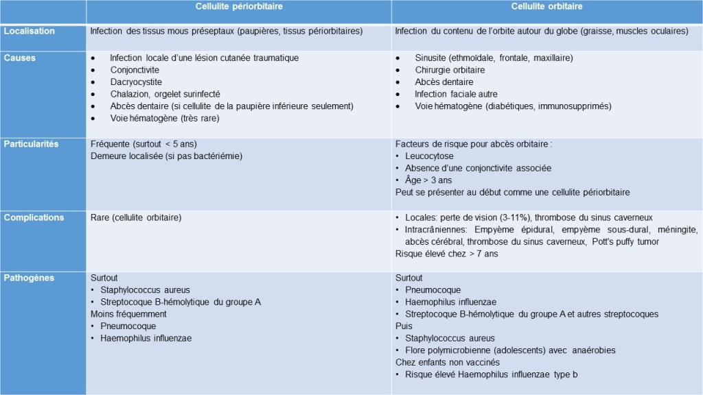 Tableau 1 Cellulite Périorbitaire vs Orbitraire5mai2015