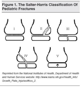 The Salter-Harris Classification Of Pediatric Fractures Pediatric Emergency Medicine Practice