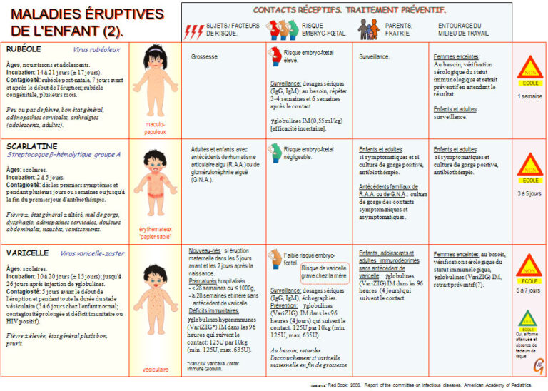 Maladie Eruptive Tableaub Urgence Chu Sainte Justine