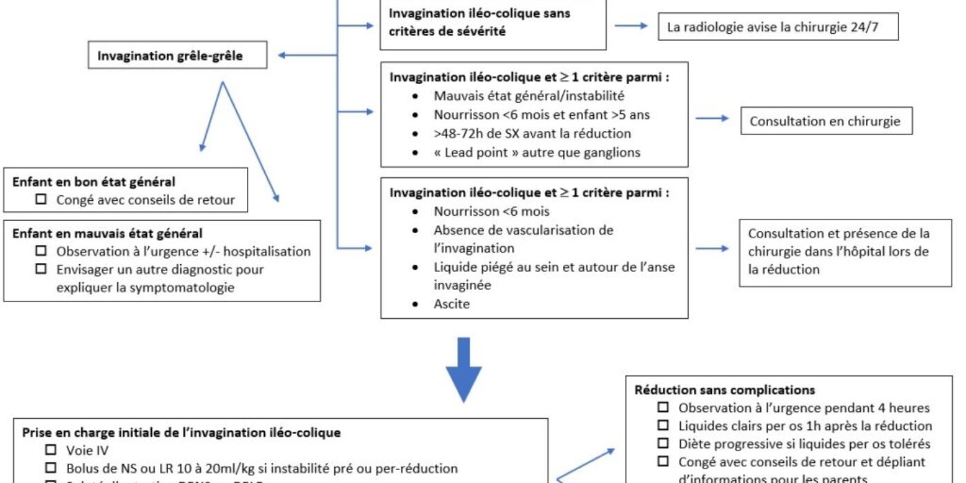 Algorithme prise en charge invagination 24 avril 2021