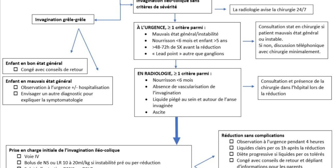 Algorithme prise en charge invagination 26 avril 2021