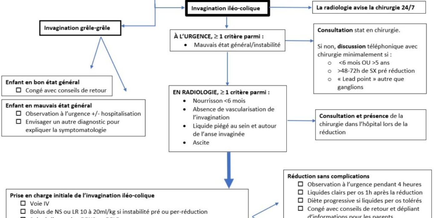 Algorithme prise en charge invagination 27 avril 2021