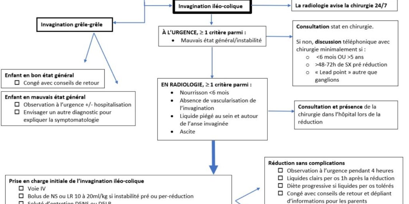 Algorithme prise en charge invagination 27 avril 2021 daté