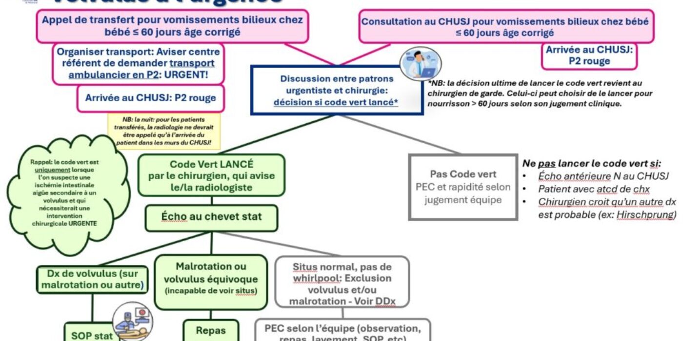 Algorithme prise en charge volvulus urgence MISE A JOUR 20251215