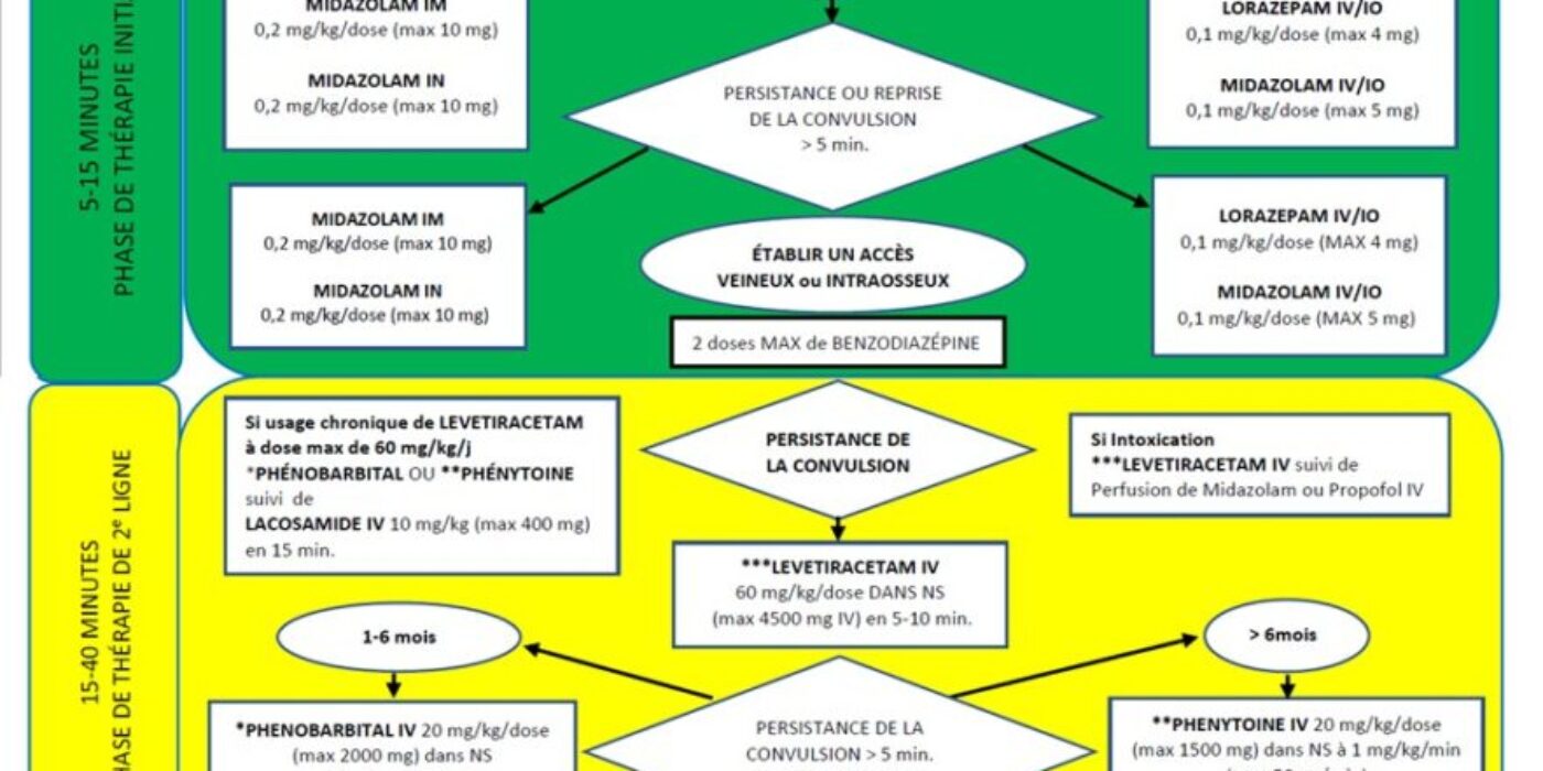 Algorithme status epilepticus 20230518