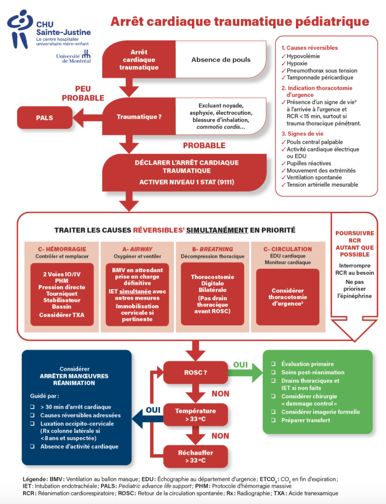 Trauma Algorithme arrêt cardiaque traumatique (CHUSJ) Urgence CHU SainteJustine