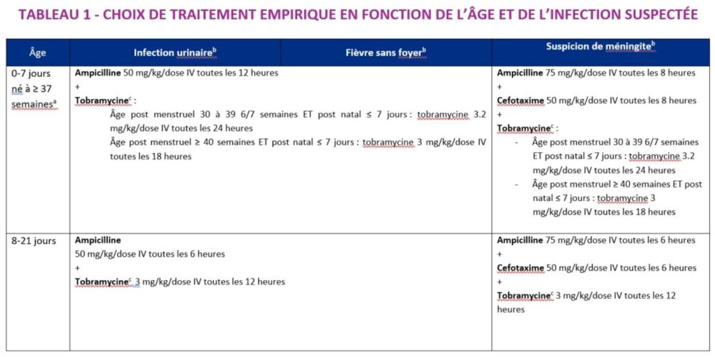 Choix de traitement en fonction de l'âge et de l'infection
