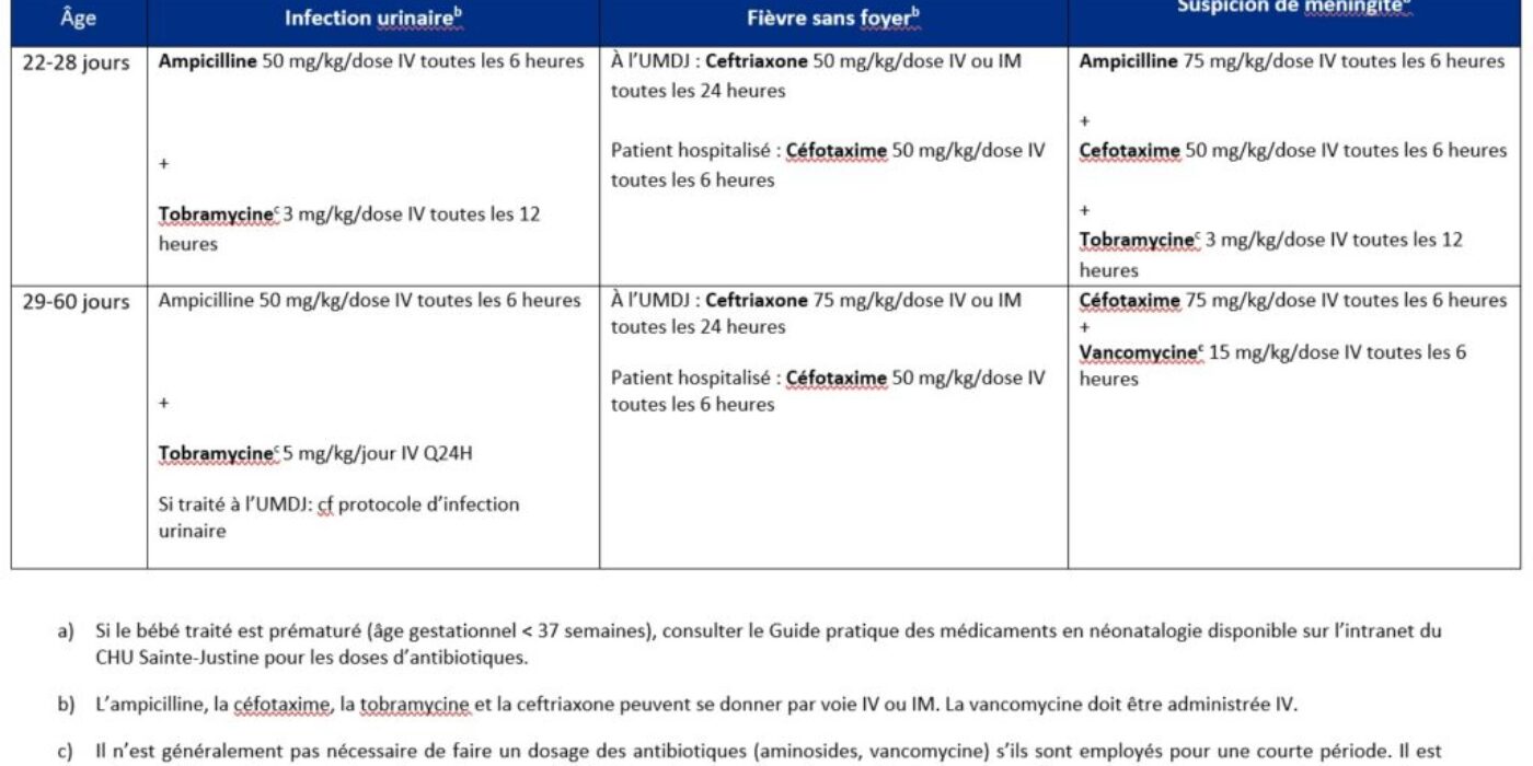 Choix de traitement en fonction de l'âge et de l'infection 2