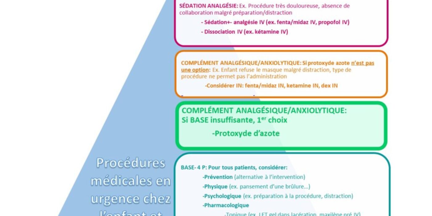 Continuum analgésie anxiolyse sedation procédurale 20201002