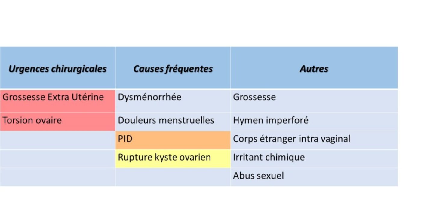 DDx tableau