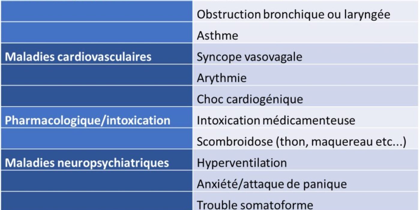 Ddx anaphylaxie