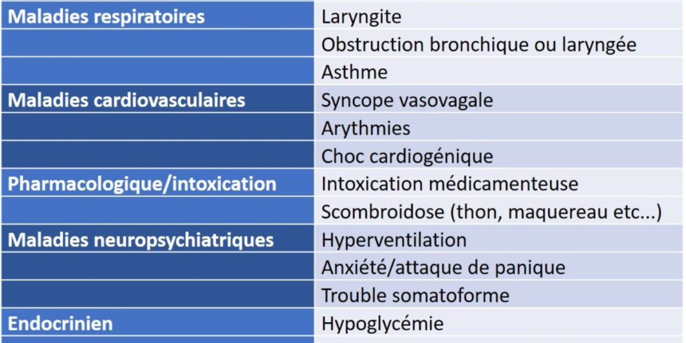 Ddx anaphylaxie
