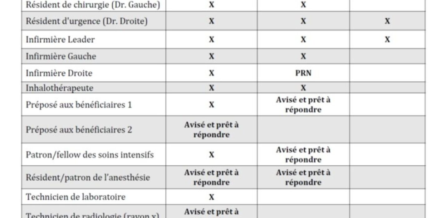 Equipe trauma selon niveau