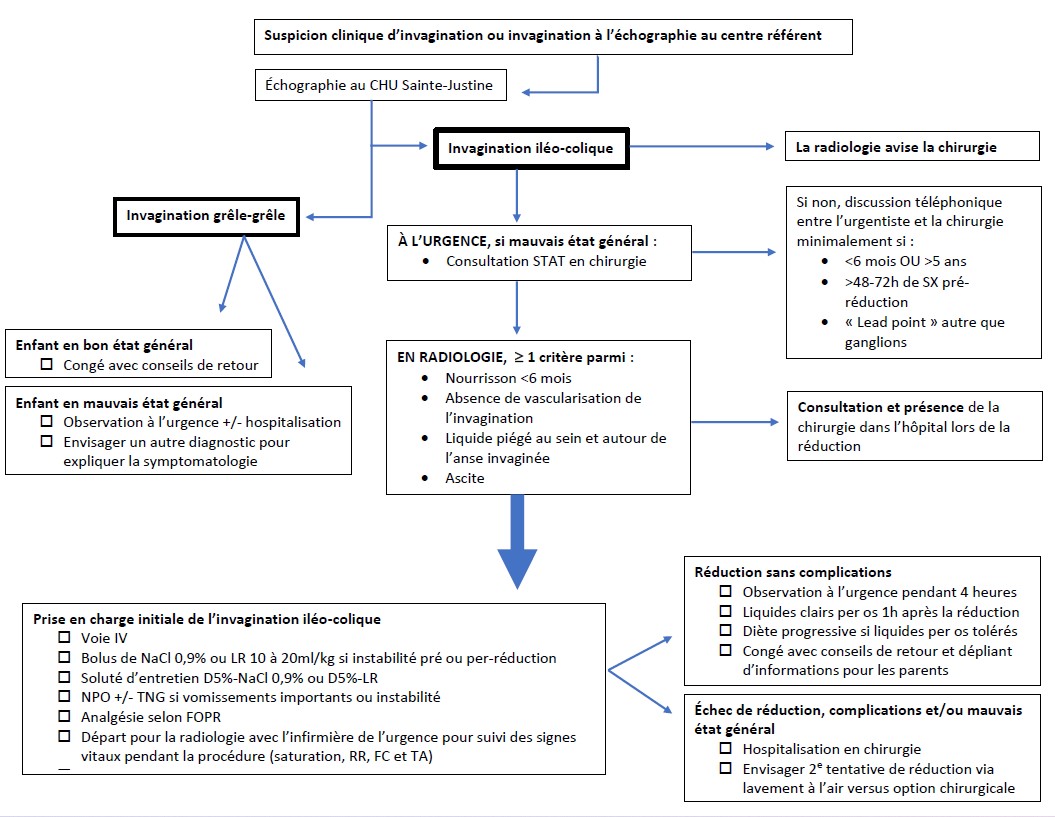 Invagination - Urgence CHU Sainte-Justine