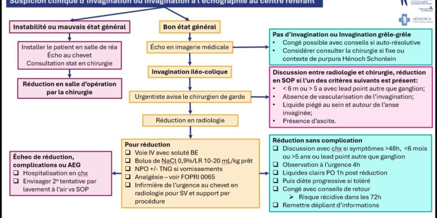 Invagination algorithme mis à jour mai 2025