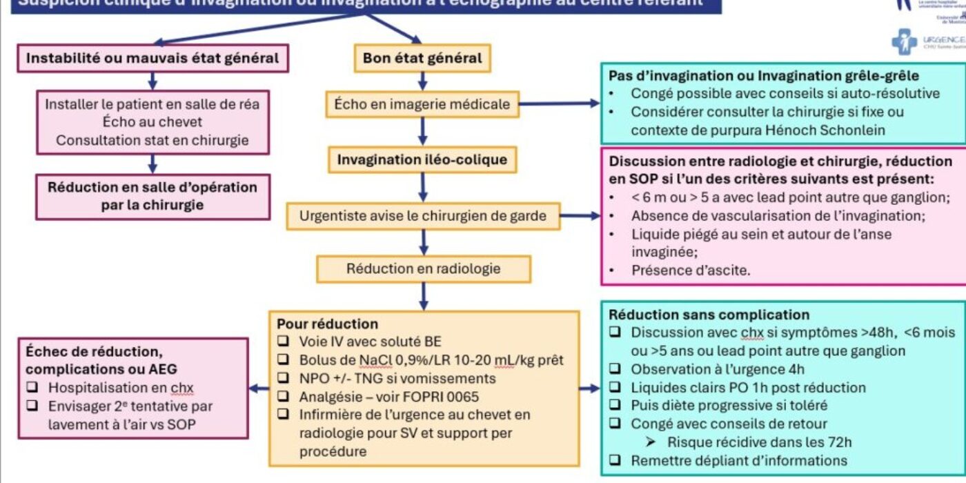 Invagination algorithme mis à jour mai 2025