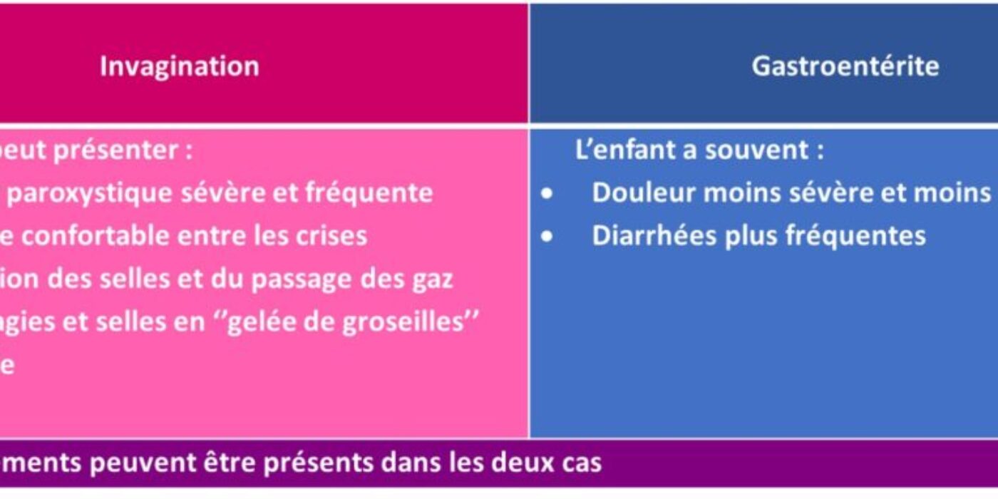 Invagination vs gastro avril 2021