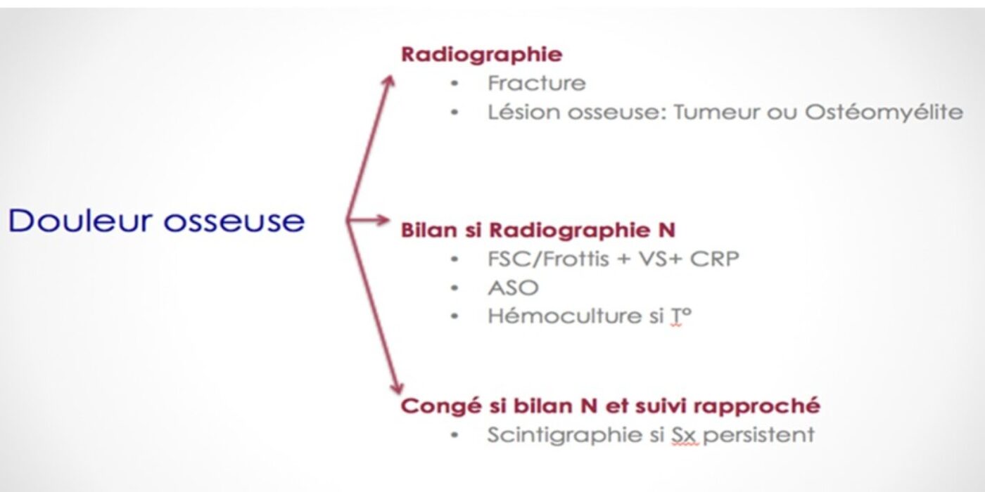 Investigation douleur Osseuse