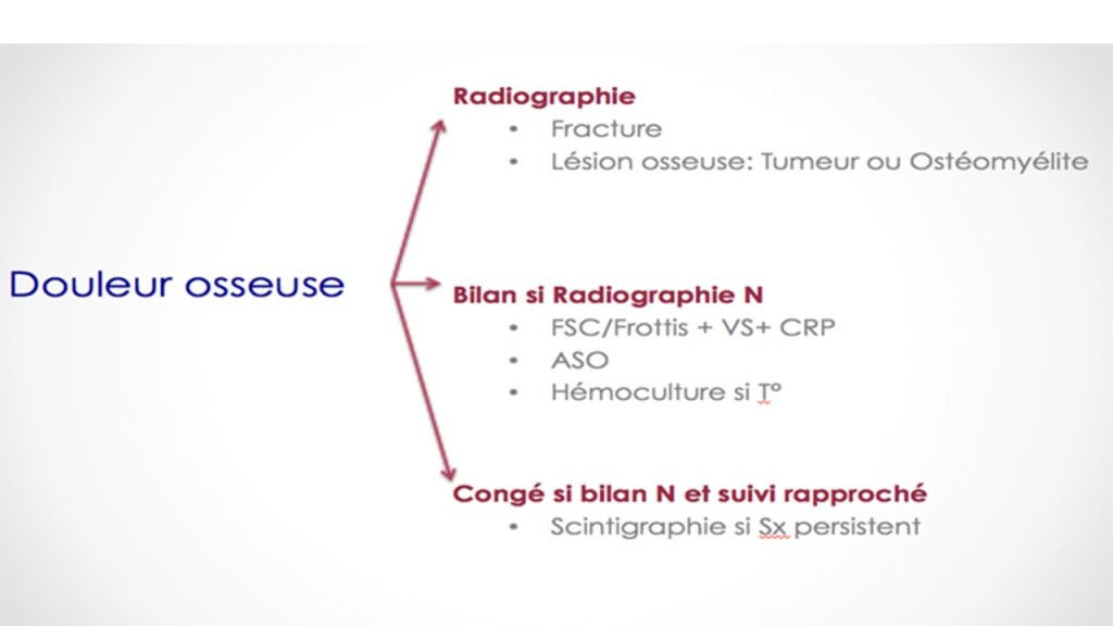 Investigation douleur Osseuse