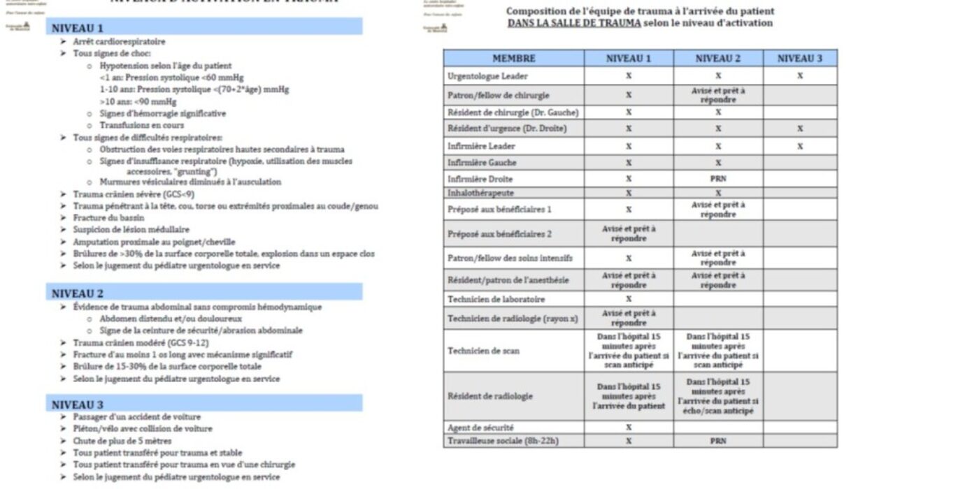 Niveaux d'activation trauma au CHU Ste-Justine