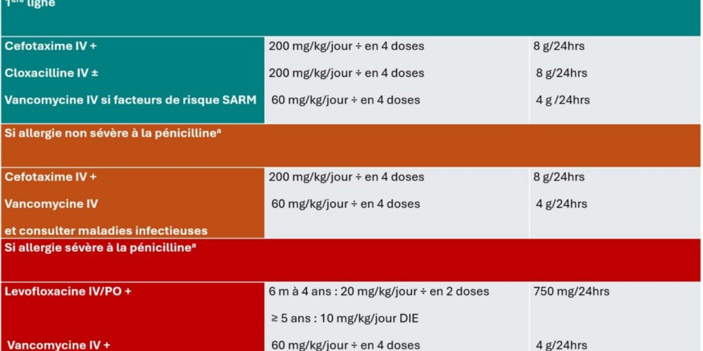 Pneumonie compliquée antibio
