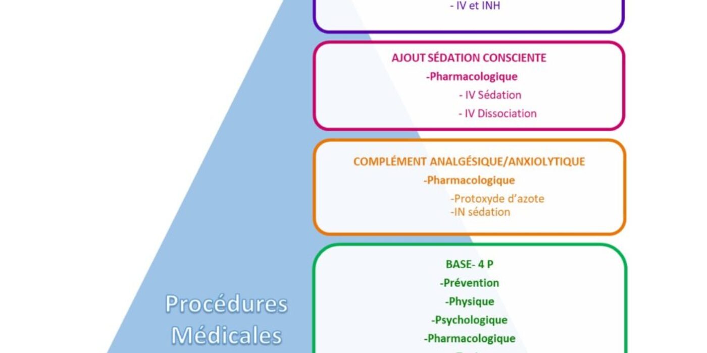 Procédures médicales et confort