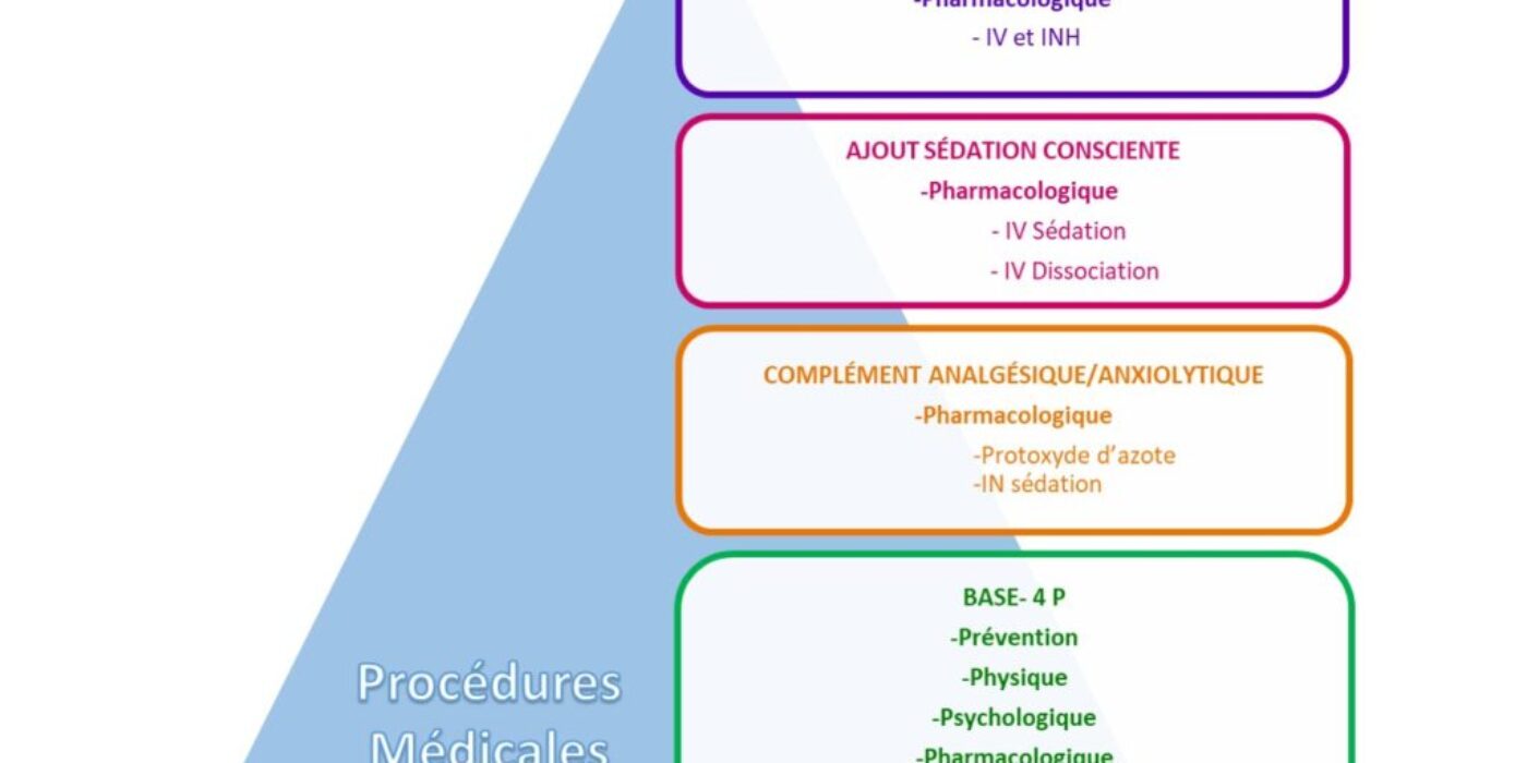Procédures médicales et confort