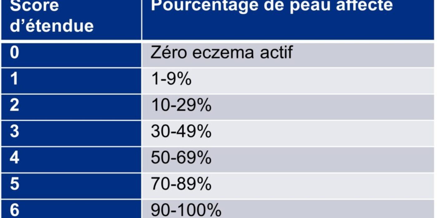 Score d'étendue EASI