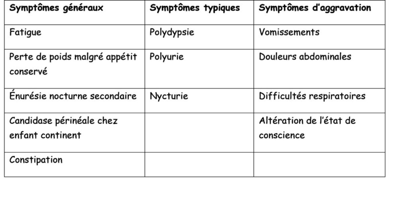 Symptômes