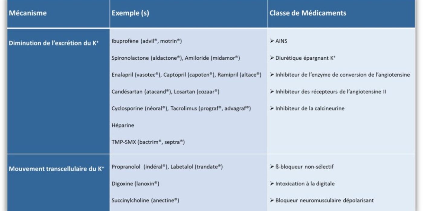 Tableau 1 Médicaments pouvant entrainer hyperK