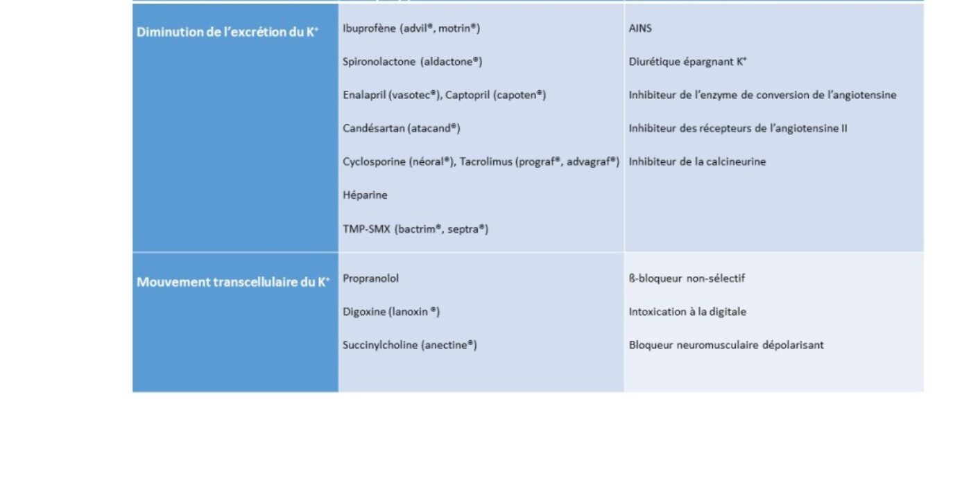 Tableau 1 Médicaments pouvant entraîner une HyperK