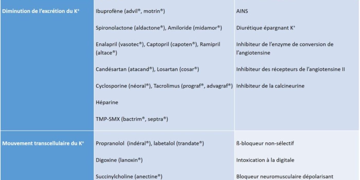 Tableau 1 Médicaments pouvant entraîner une HyperK 20180301