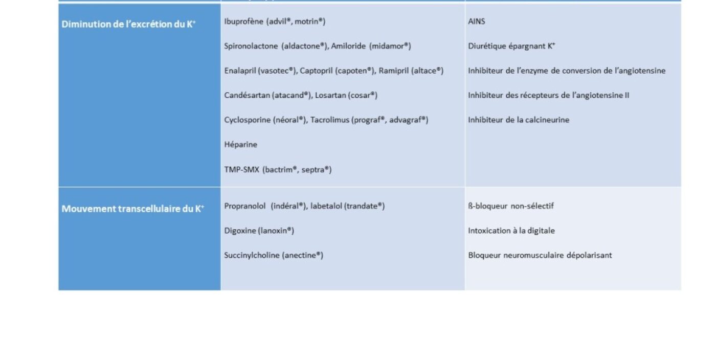 Tableau 1 Médicaments pouvant entraîner une HyperK