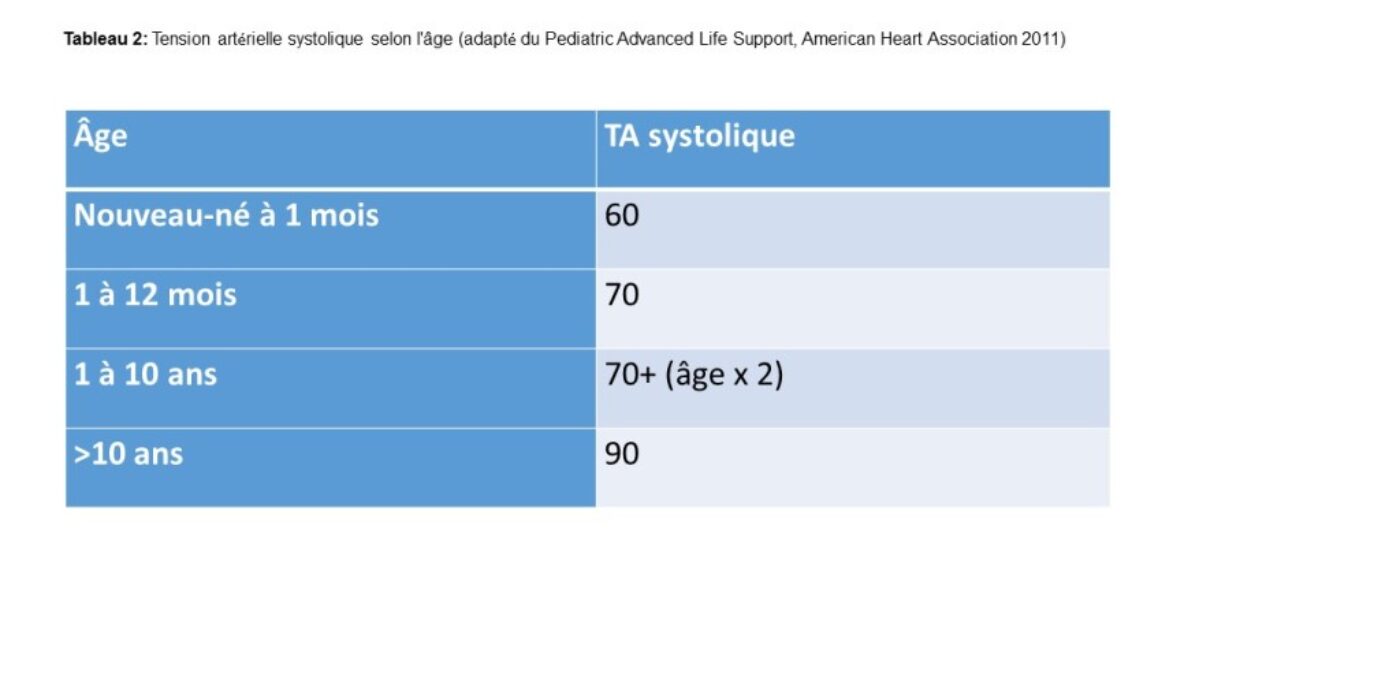 Tableau 2 TA normale PALS