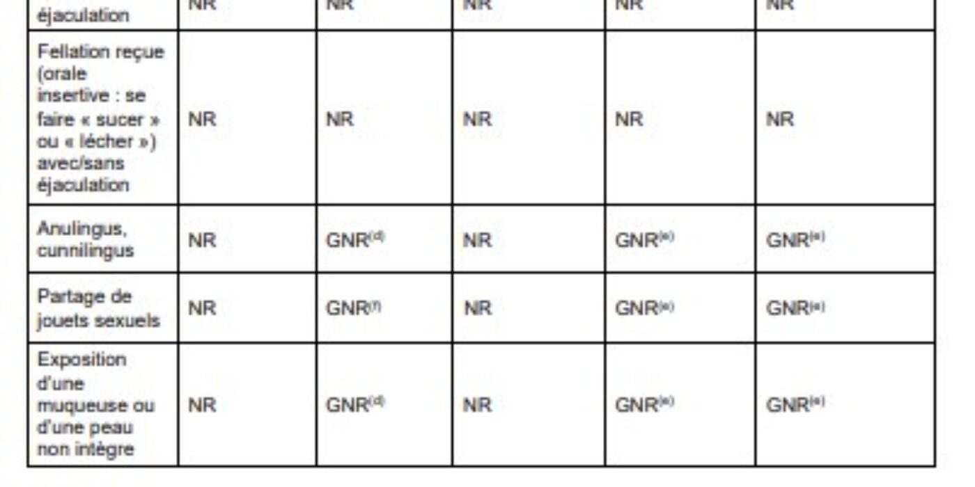 Tableau 6 Contact sexuel Tiré guide prophylaxie et suivi post exposition VIH VHB VHC 2025