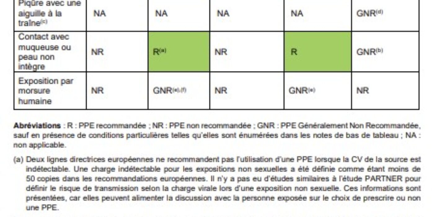 Tableau 7 Pas contact sexuel Tiré guide prophylaxie et suivi post exposition VIH VHB VHC 2025