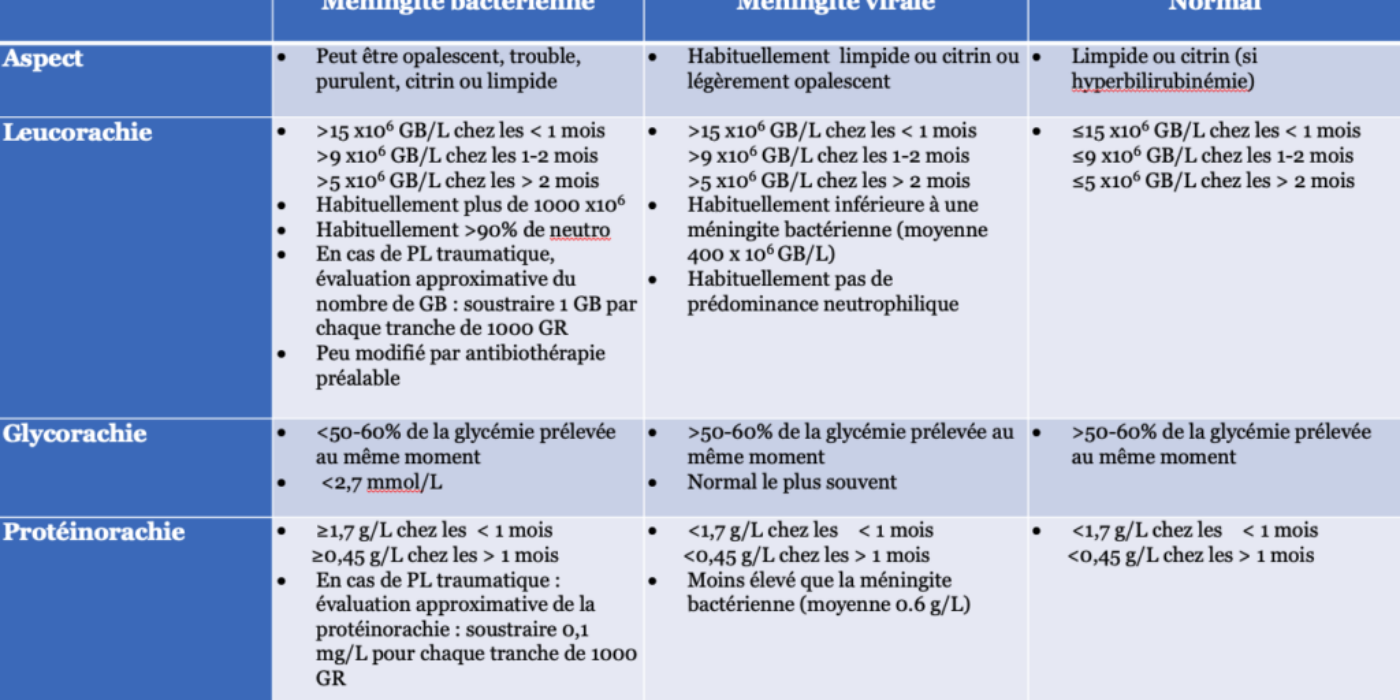 Tableau PL meningite janvier 2021