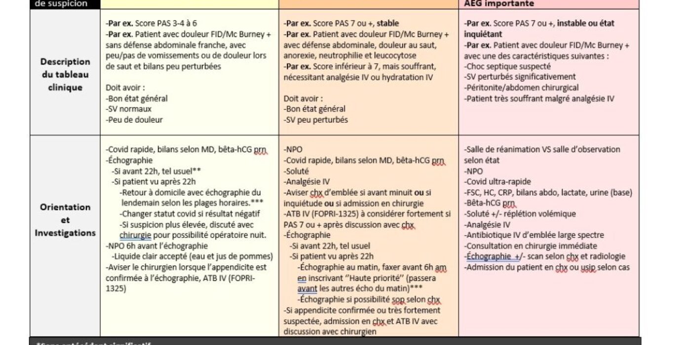 Tableau suspicion d'appendicite Avril 2022