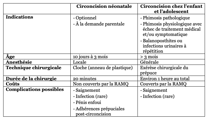 Phimosis - Urgence CHU Sainte-Justine