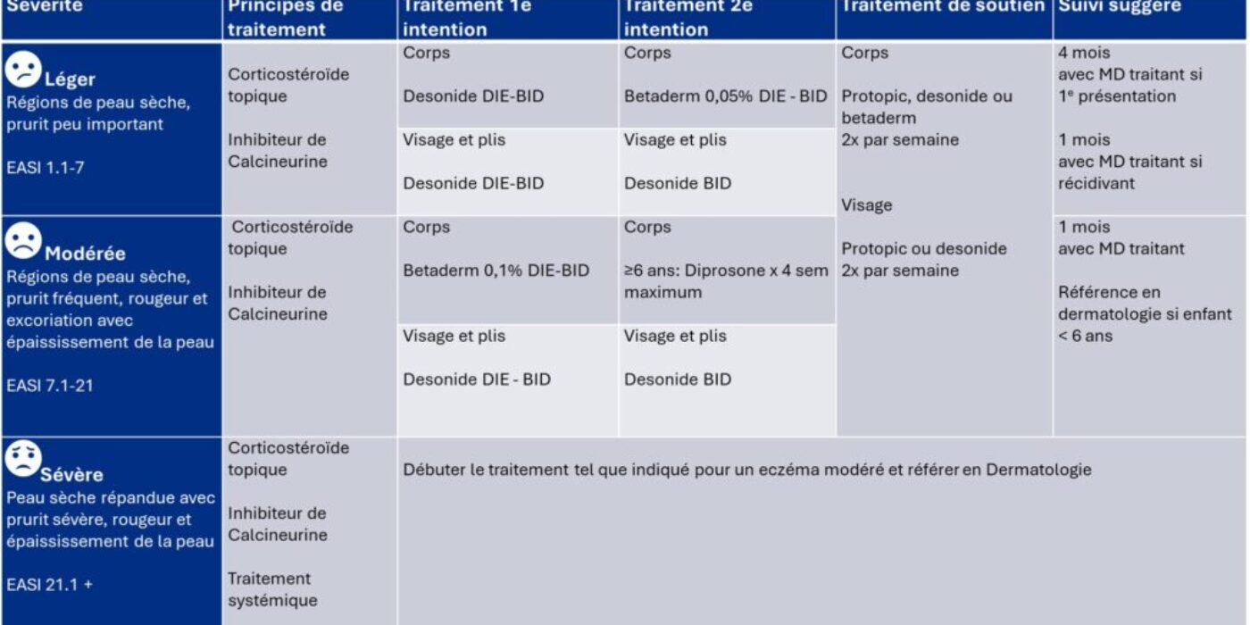 Traitement suggestion dermato HSJ 2025