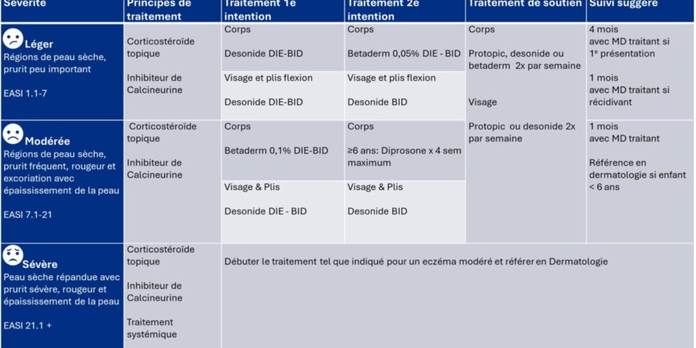 Traitement suggestion dermato HSJ 2025