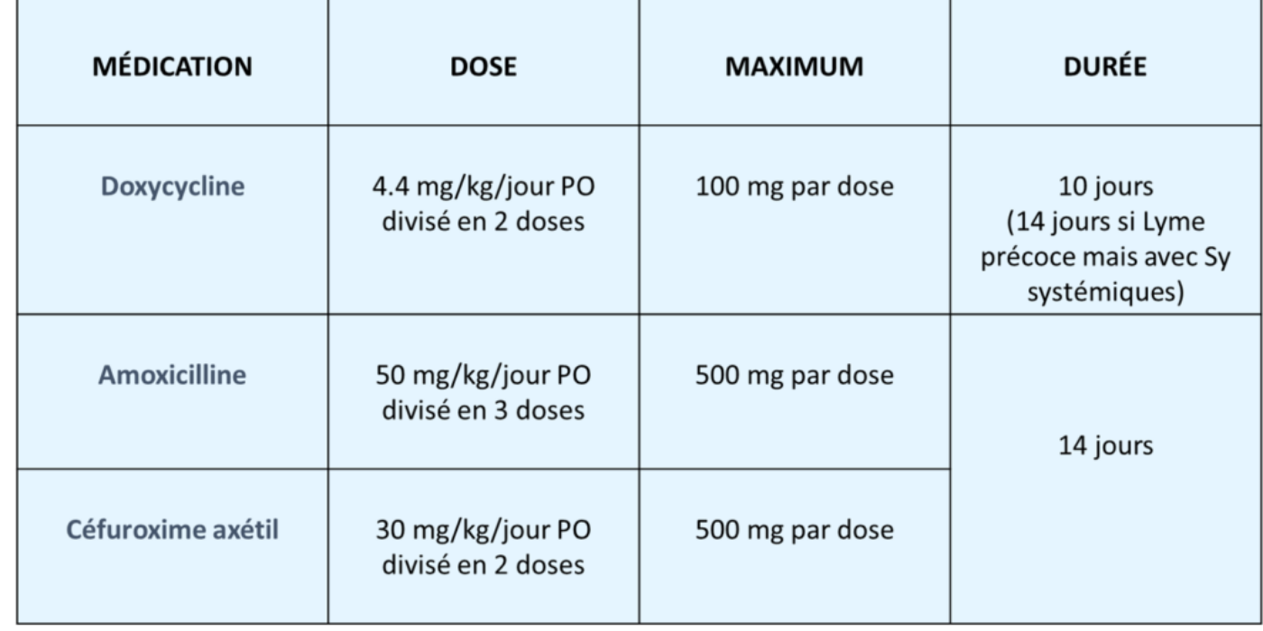 Tx Lyme précoce localisé 2019