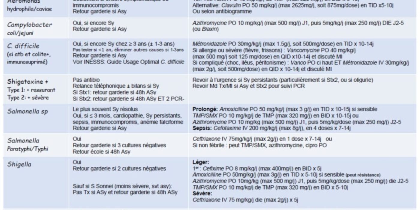 Tx infections enteriques bactériennes 7 Oct 2019