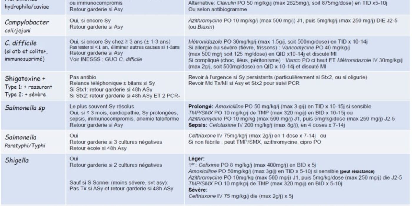 Tx infections enteriques bactériennes Oct 2019