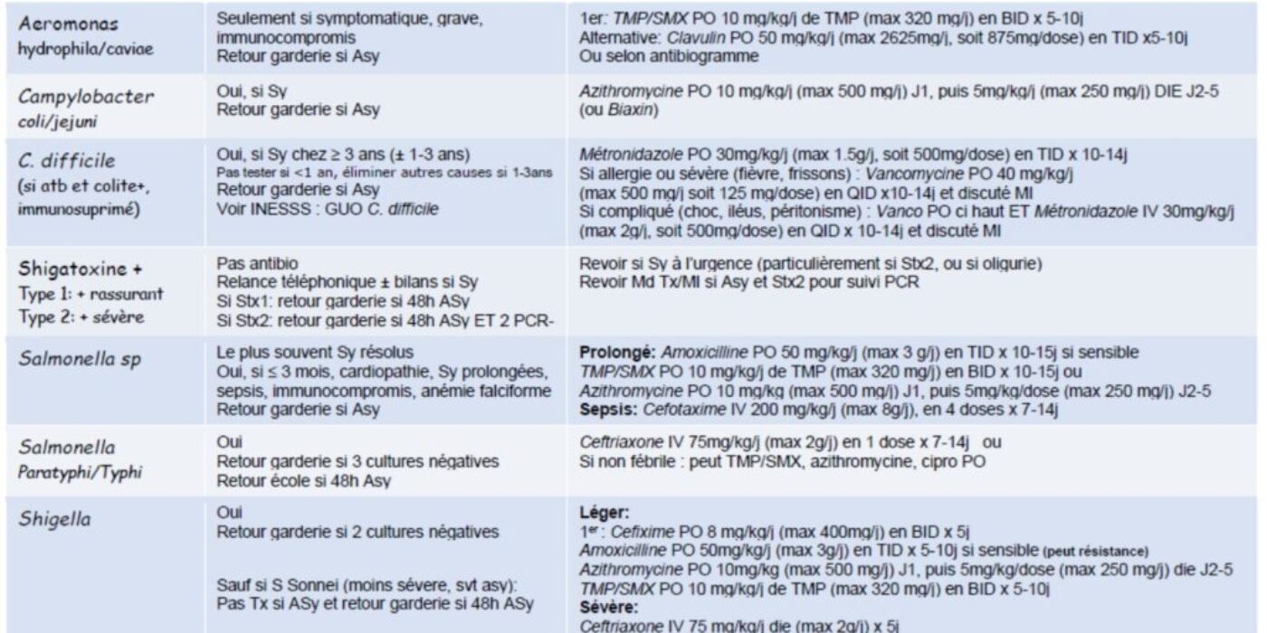 Tx infections enteriques batériennes Sept 2019