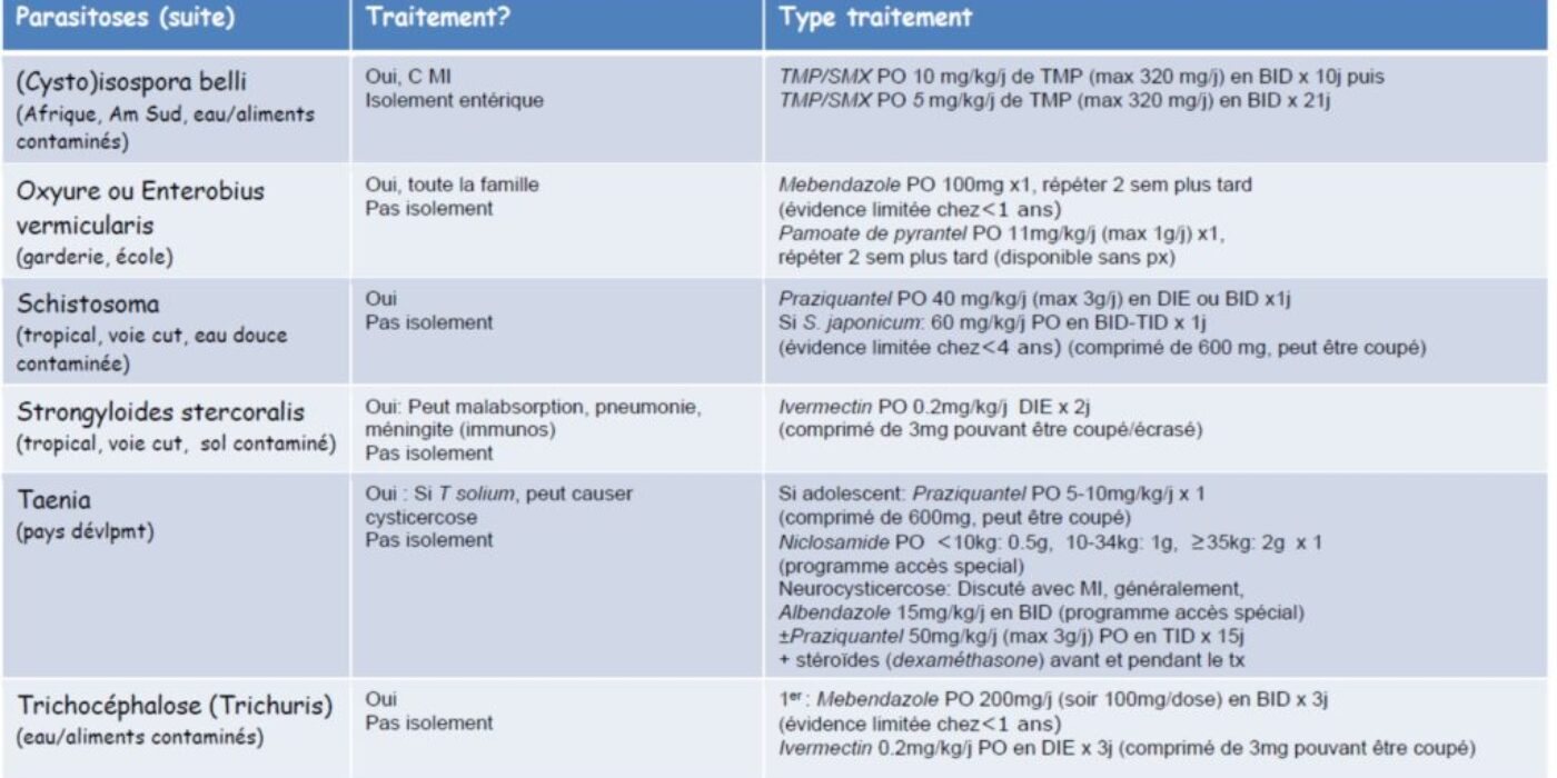 Tx infections enteriques parasitaires p2 Oct 2019