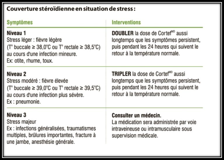 Insuffisance Surrénalienne traitement par stéroïdes Urgence CHU