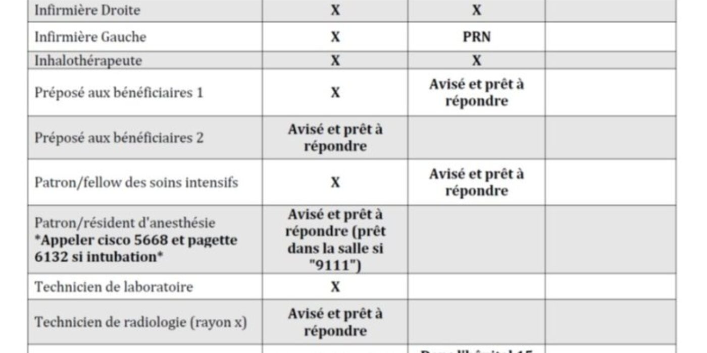 Équipe trauma selon niveau activation 2017